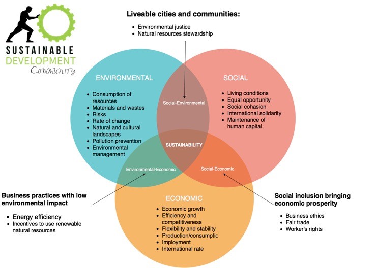 sustainable_development_community_the_three_pillars_of_sustainability